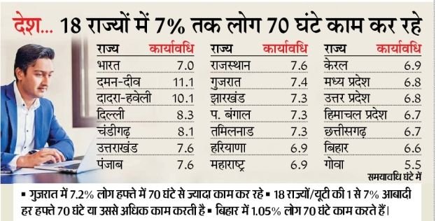 यदि काम के घंटे 1% तक बढ़ जाते हैं तो जीडीपी में 1.7% की वृद्धि होगी Vayan के घंटे 1% भी बढ़े तो तो तो 1.7% बढ़ बढ़ बढ़ बढ़ बढ़ बढ़ बढ़ बढ़ बढ़ बढ़ बढ़ बढ़