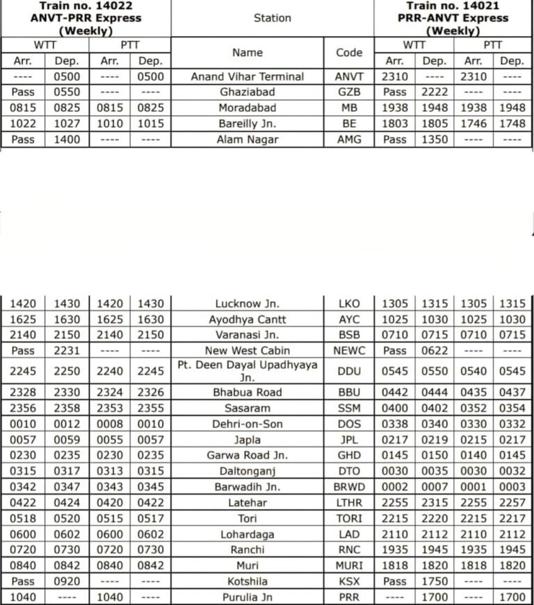 यात्रियों की सुविधा के मद्देनजर पुरुलिया-आनन्द विहार टर्मिनल- पुरुलिया का किया जायेगा नियमित परिचालन |