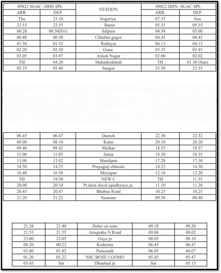 सोगरिया- धनबाद- सोगरिया स्पेशल ट्रेन का किया जाएगा परिचालन |